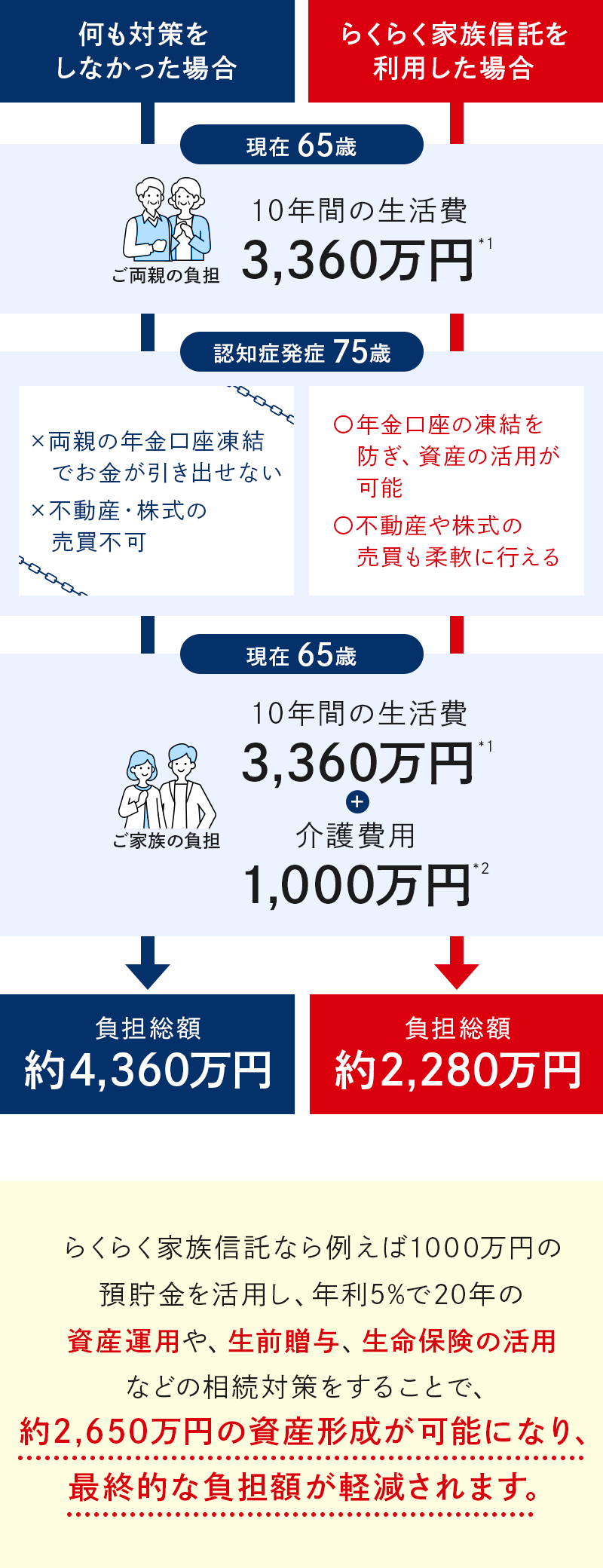らくらく家族信託なら約2,650万円の資産形成が可能になり、最終的な負担額が軽減されます。